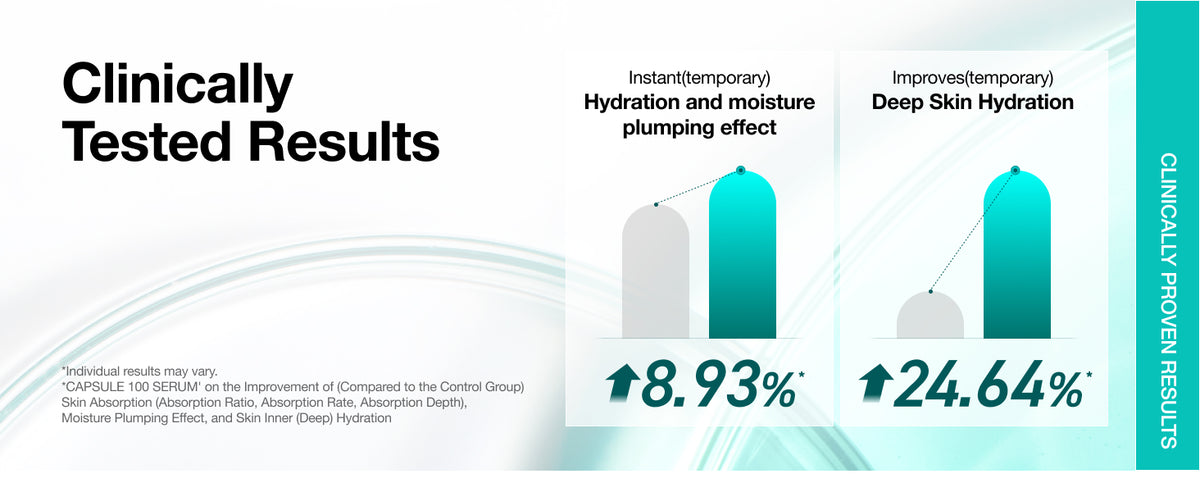 Clinically tested results: moisture plumping up 8.93%, deep hydration up 24.64%